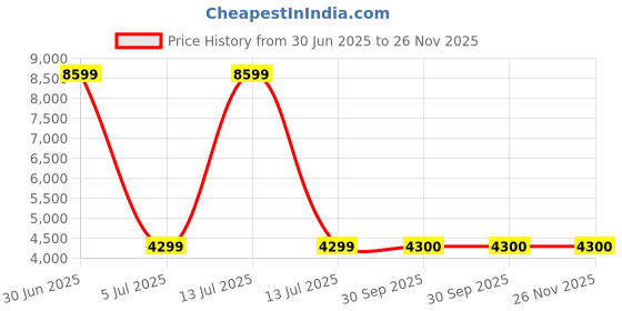 myntra.com Stylista Brown Polyester Sofa Cover With Arms stylista Price History Graph from 30 Jun 2025 to 25 Nov 2025