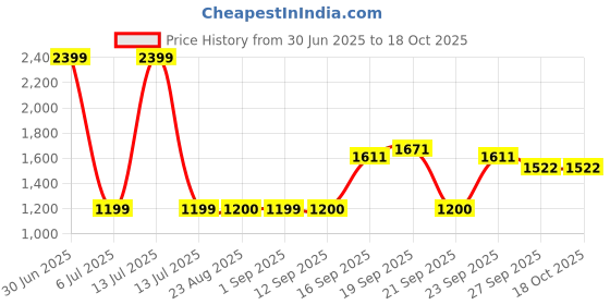 myntra.com Stylista Brown Polyester Sofa Cover With Arms stylista Price History Graph from 30 Jun 2025 to 17 Oct 2025