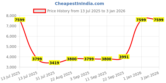 myntra.com Stylista Brown Polyester Sofa Cover With Arms stylista Price History Graph from 13 Jul 2025 to 30 Dec 2025