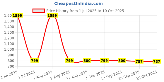 myntra.com Stylista Brown Printed Durable & Foldable Laundry Bag with Handle stylista Price History Graph from 1 Jul 2025 to 10 Oct 2025