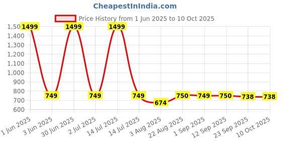 myntra.com Stylista Brown Printed Durable & Foldable Laundry Bag with Handle stylista Price History Graph from 1 Jun 2025 to 10 Oct 2025