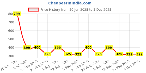 myntra.com Stylista Brown Printed Wardrobe Multi-Utility Water Resistant Core Organisers stylista Price History Graph from 30 Jun 2025 to 3 Dec 2025