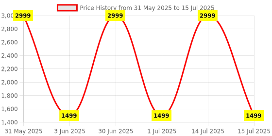 myntra.com Stylista Brown Set of 3 Water Resistant Core Organisers stylista Price History Graph from 31 May 2025 to 15 Jul 2025