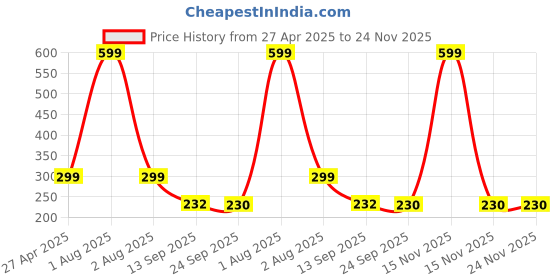 myntra.com Stylista Brown Waterproof 2-Seater Rectangular Table Cover stylista Price History Graph from 27 Apr 2025 to 24 Nov 2025