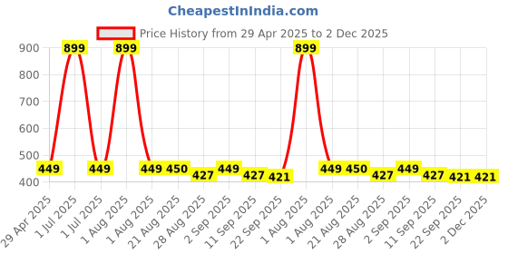 myntra.com Stylista Brown Waterproof 4-Seater Rectangular Table Cover stylista Price History Graph from 29 Apr 2025 to 1 Dec 2025