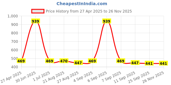 myntra.com Stylista Brown Waterproof 4 Seater Table Cover stylista Price History Graph from 27 Apr 2025 to 25 Nov 2025