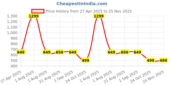 myntra.com Stylista Brown Waterproof 8-Seater Table Cover stylista Price History Graph from 27 Apr 2025 to 25 Nov 2025