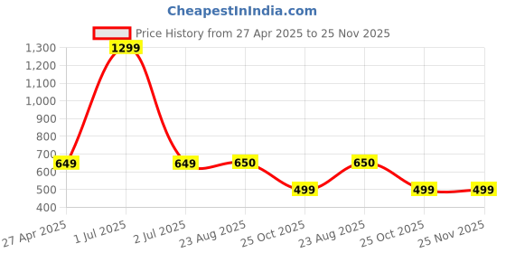 myntra.com Stylista Brown Waterproof 8-Seater Table Cover stylista Price History Graph from 27 Apr 2025 to 25 Nov 2025