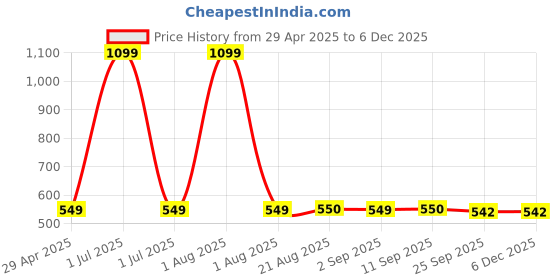 myntra.com Stylista Brown Waterproof Checked Round 8 Seater Table Cover stylista Price History Graph from 29 Apr 2025 to 5 Dec 2025
