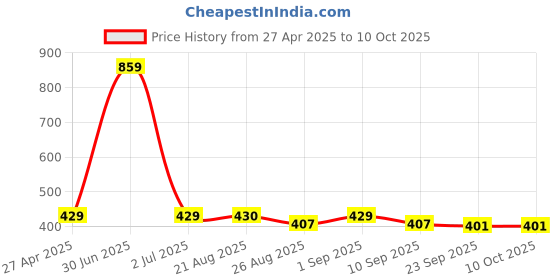 myntra.com Stylista Brown Waterproof Checkered Rectangular 4-Seater Table Cover stylista Price History Graph from 27 Apr 2025 to 10 Oct 2025