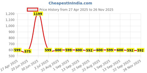 myntra.com Stylista Brown Waterproof Geometric Print 10 Seater Table Cover stylista Price History Graph from 27 Apr 2025 to 25 Nov 2025