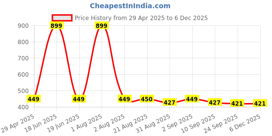 myntra.com Stylista Brown Waterproof Geometric Print 4 Seater Table Cover stylista Price History Graph from 29 Apr 2025 to 5 Dec 2025