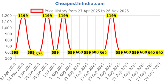 myntra.com Stylista Brown Waterproof Oval 8 Seater Table Cover stylista Price History Graph from 27 Apr 2025 to 25 Nov 2025
