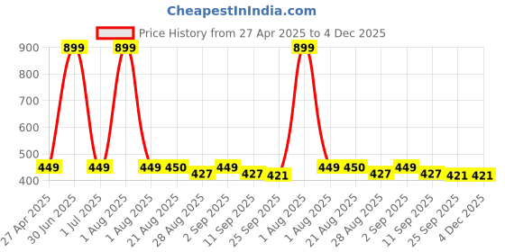 myntra.com Stylista Brown Waterproof Rectangle 1.37 m x 81.28 cm Table Cover stylista Price History Graph from 27 Apr 2025 to 3 Dec 2025