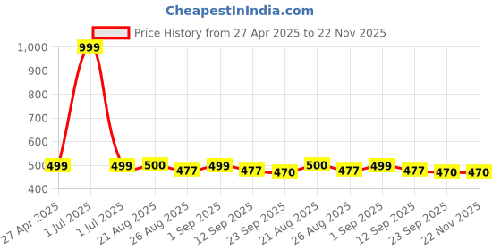 myntra.com Stylista Brown Waterproof Round 6-Seater Table Cover stylista Price History Graph from 27 Apr 2025 to 22 Nov 2025