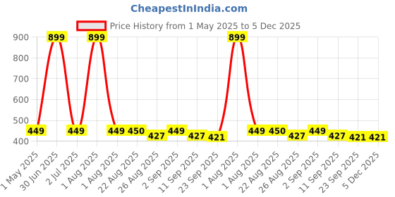 myntra.com Stylista Coffee Brown & Cream Coloured Checked Waterproof 4-Seater Table Cover stylista Price History Graph from 1 May 2025 to 5 Dec 2025