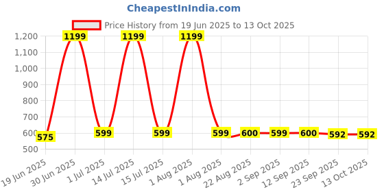 myntra.com Stylista Copper-Toned Abstract 2-Seater Rectangle Table Cover stylista Price History Graph from 19 Jun 2025 to 13 Oct 2025