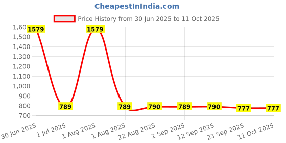 myntra.com Stylista Copper-Toned Abstract 4-Seater Rectangle Table Cover stylista Price History Graph from 30 Jun 2025 to 10 Oct 2025
