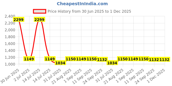 myntra.com Stylista Copper-Toned And White Printed Rectangle 8-Seater Table Cover stylista Price History Graph from 30 Jun 2025 to 1 Dec 2025