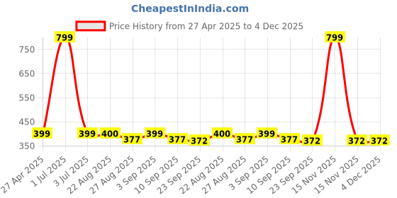 myntra.com Stylista Cream & Maroon Geometric Round Waterproof 4-Seater Table Cover stylista Price History Graph from 27 Apr 2025 to 4 Dec 2025