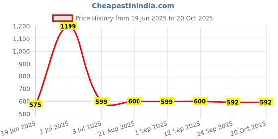 myntra.com Stylista Gold-Toned & Transparent Waterproof Rectangular 6-Seater Table Cover stylista Price History Graph from 19 Jun 2025 to 18 Oct 2025