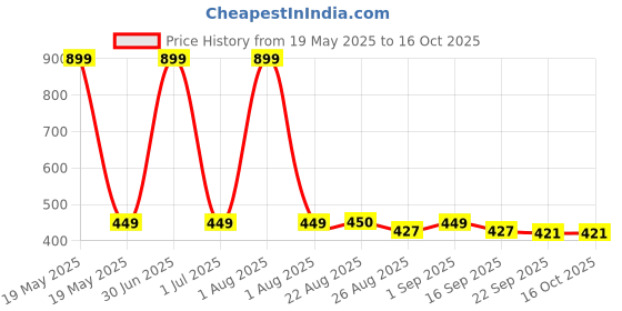 myntra.com Stylista Gold Toned & White Printed 1.37 m x 1.37 m Waterproof Square Table Cover stylista Price History Graph from 19 May 2025 to 16 Oct 2025
