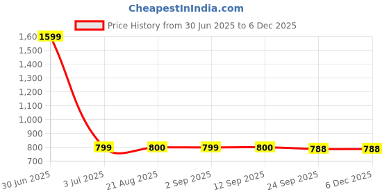 myntra.com Stylista Gold-Toned & White Printed Oval 12-Seater Table Cover stylista Price History Graph from 30 Jun 2025 to 5 Dec 2025