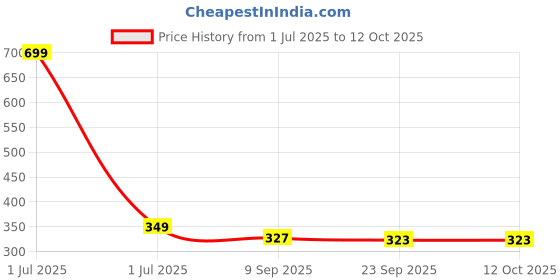 myntra.com Stylista Gold Toned & White Waterproof 2 Seater Rectangle Table Cover stylista Price History Graph from 1 Jul 2025 to 12 Oct 2025