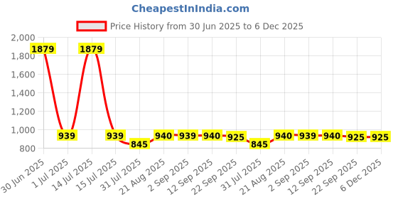 myntra.com Stylista Gold-Toned Geometric 6-Seater Rectangle Table Cover stylista Price History Graph from 30 Jun 2025 to 6 Dec 2025