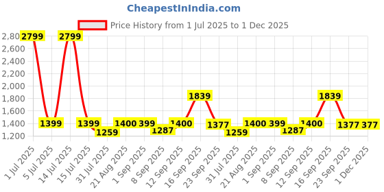 myntra.com Stylista Gold-Toned Geometric 8-Seater Rectangle Table Cover stylista Price History Graph from 1 Jul 2025 to 30 Nov 2025