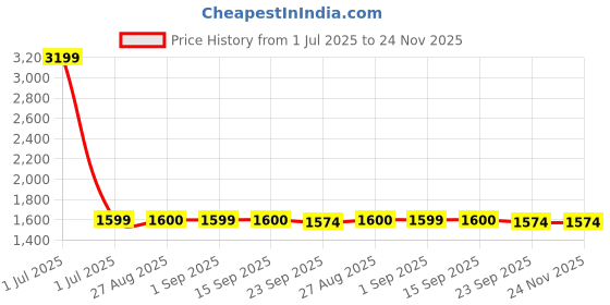 myntra.com Stylista Gold-Toned Geometric Printed 8-Seater Rectangle Table Cover stylista Price History Graph from 1 Jul 2025 to 24 Nov 2025