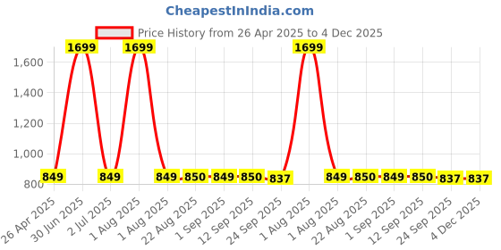 myntra.com Stylista Green 2 Pcs Printed Cotton Water Resistant Elastic Strap Mattress Protectors stylista Price History Graph from 26 Apr 2025 to 4 Dec 2025
