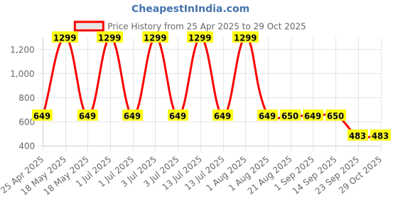 myntra.com Stylista Green 3 Pieces Checked Water Resistant Multi-Utility Organisers stylista Price History Graph from 25 Apr 2025 to 28 Oct 2025