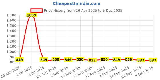 myntra.com Stylista Green & Beige Cotton Water Resistant Elastic Strap King Mattress Protector stylista Price History Graph from 26 Apr 2025 to 5 Dec 2025