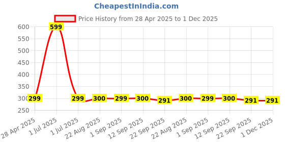 myntra.com Stylista Green & Beige Cotton Water Resistant Topper Single Mattress Protector stylista Price History Graph from 28 Apr 2025 to 30 Nov 2025