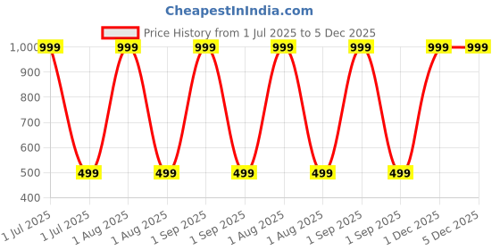 myntra.com Stylista Green & Black 2 Pieces Water Resistant Zippered Multi-Utility Organisers stylista Price History Graph from 1 Jul 2025 to 5 Dec 2025