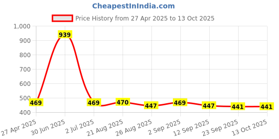 myntra.com Stylista Green & Lime Green Checked Waterproof 2-Seater Table Cover stylista Price History Graph from 27 Apr 2025 to 13 Oct 2025