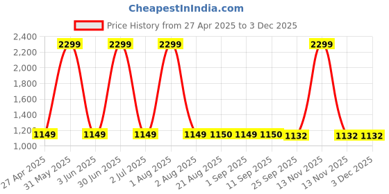 myntra.com Stylista Green & Peach Printed Cotton 400 TC Fitted Single Bedsheet With 1 Pillow Cover stylista Price History Graph from 27 Apr 2025 to 1 Dec 2025