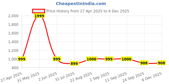 myntra.com Stylista Green & Pink Printed Cotton 400 TC Fitted Single Bedsheet With 1 Pillow Cover stylista Price History Graph from 27 Apr 2025 to 5 Dec 2025
