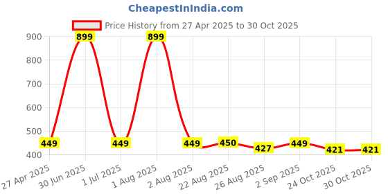 myntra.com Stylista Green & White Floral Printed 1.98 m x 1.37 m Waterproof Square Table Cover stylista Price History Graph from 27 Apr 2025 to 29 Oct 2025