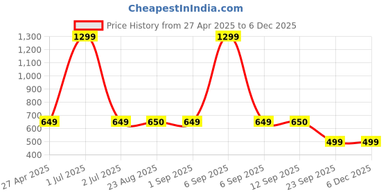 myntra.com Stylista Green & White Floral Printed Waterproof Rectangle 12 Seater Table Cover stylista Price History Graph from 27 Apr 2025 to 5 Dec 2025
