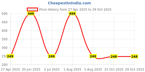 myntra.com Stylista Green & White Floral Rectangle Bed Server Mat with Zipper Table Placemats stylista Price History Graph from 27 Apr 2025 to 29 Oct 2025