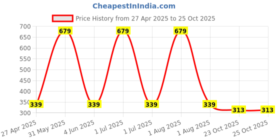 myntra.com Stylista Green Checked Waterproof Round Elasticated 2 Seater Table Cover stylista Price History Graph from 27 Apr 2025 to 25 Oct 2025
