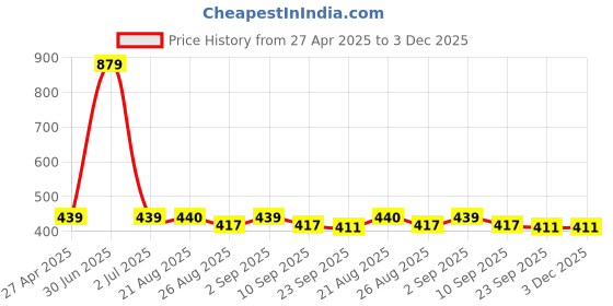 myntra.com Stylista Green Checked Waterproof Round Elasticated 4 Seater Table Cover stylista Price History Graph from 27 Apr 2025 to 3 Dec 2025