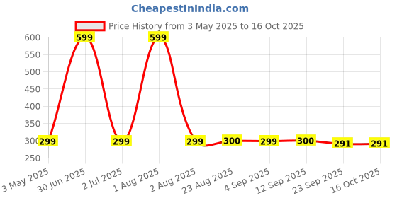 myntra.com Stylista Green Cotton Water Resistant Elastic Strap Single Mattress Protector stylista Price History Graph from 3 May 2025 to 16 Oct 2025