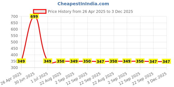 myntra.com Stylista Green Cotton Water Resistant Elastic Strap Single Mattress Protector stylista Price History Graph from 26 Apr 2025 to 2 Dec 2025
