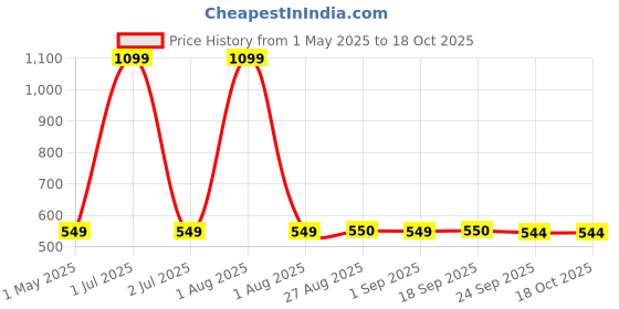 myntra.com Stylista Green Cotton Water Resistant Elastic Strap Single Mattress Protector stylista Price History Graph from 1 May 2025 to 18 Oct 2025