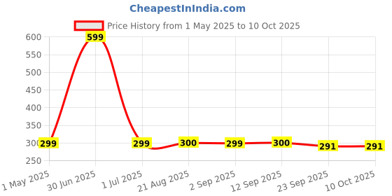 myntra.com Stylista Green Cotton Water Resistant Elastic Strap Single Size Mattress Protector stylista Price History Graph from 1 May 2025 to 10 Oct 2025