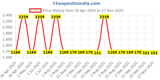 myntra.com Stylista Green Floral 400 TC Fitted Single Bedsheet with 1 Pillow Covers stylista Price History Graph from 30 Apr 2025 to 26 Nov 2025