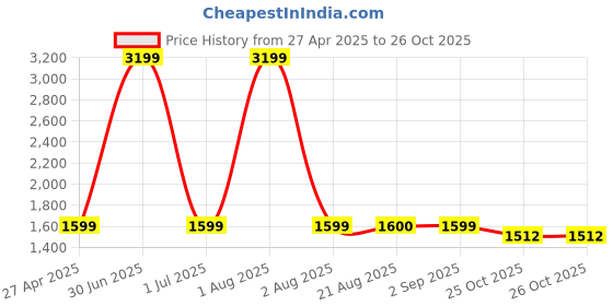 myntra.com Stylista Green Floral Cotton 400 TC Fitted King Bedsheet with 2 Pillow Covers stylista Price History Graph from 27 Apr 2025 to 26 Oct 2025